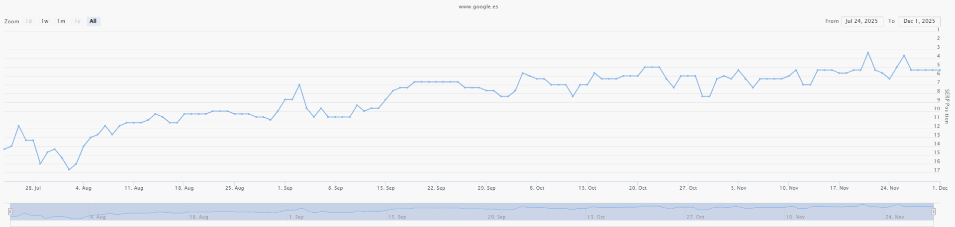 SEO para asesorias locales